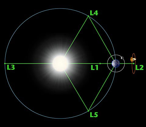 Vigil Earth-Sun points